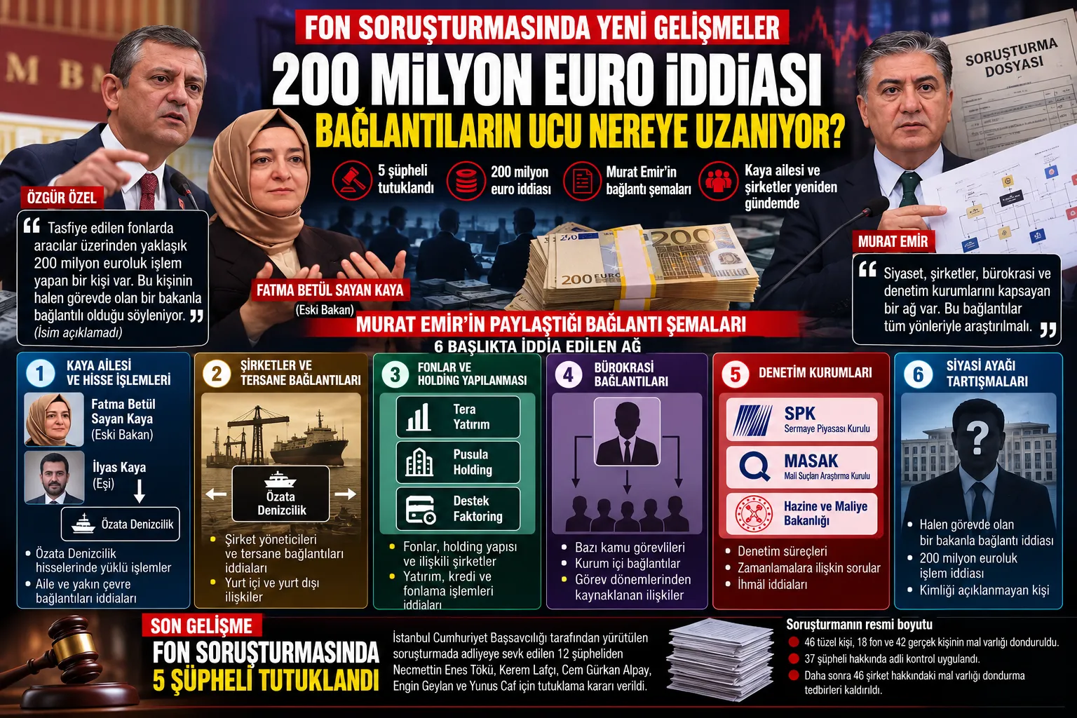 Murat Emir fon soruşturması bağlantı şemaları