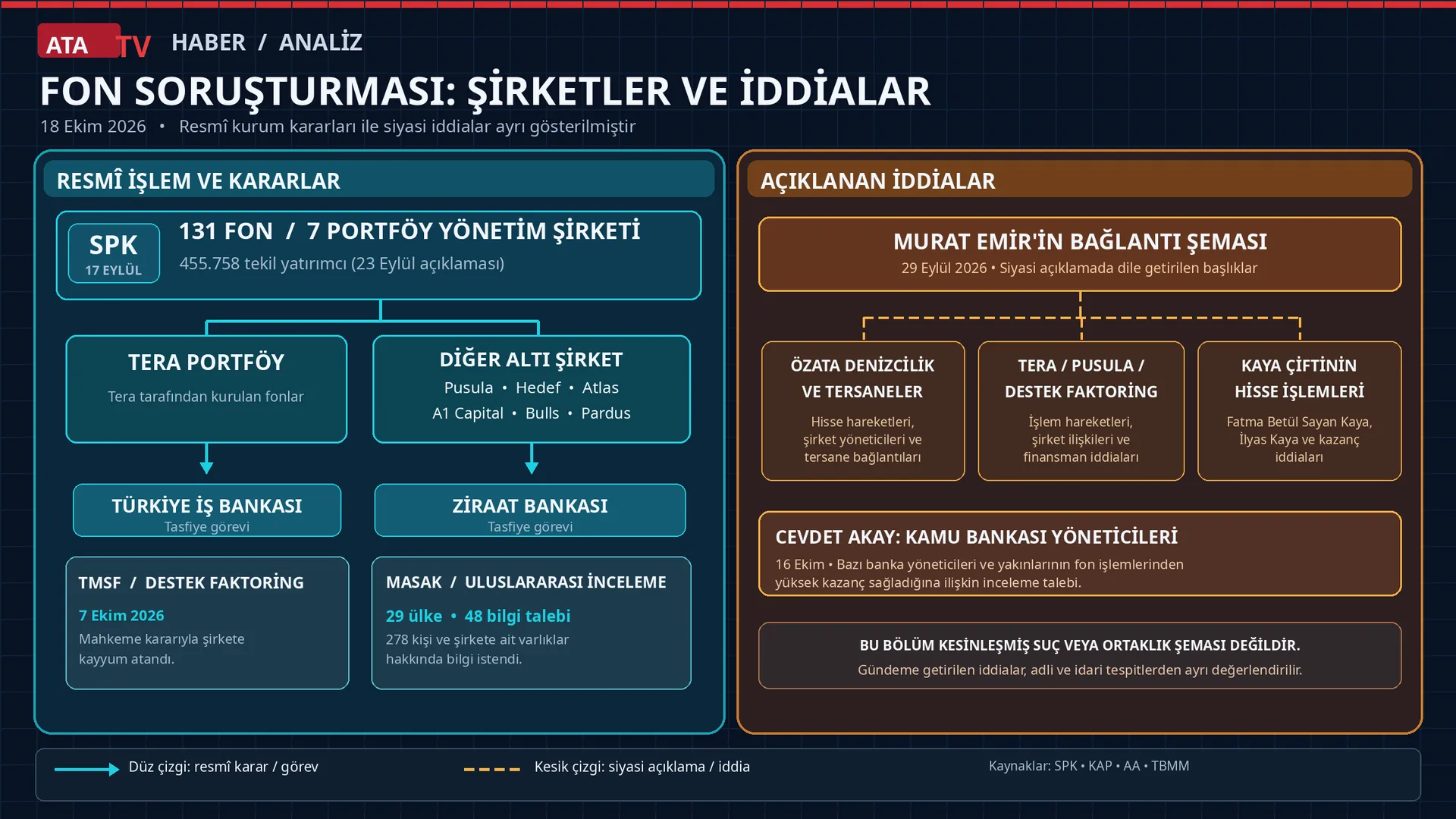 Fon soruşturması bağlantı şeması, Murat Emir'in gündeme getirdiği şirket ve siyasi ilişki iddiaları